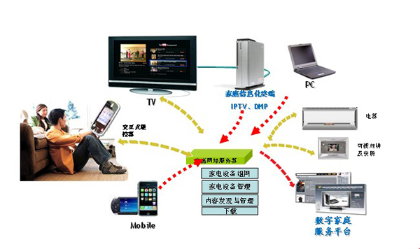 2017年对于智慧家庭发展的趋势有哪些